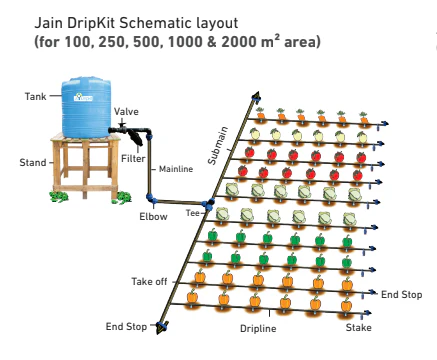 Jain Irrigation's Drip Kit - Image 6